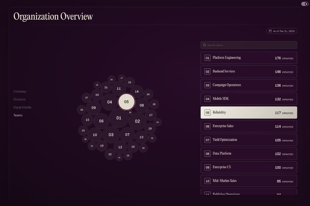 Organization overview showing connected teams, tools, and operating activity