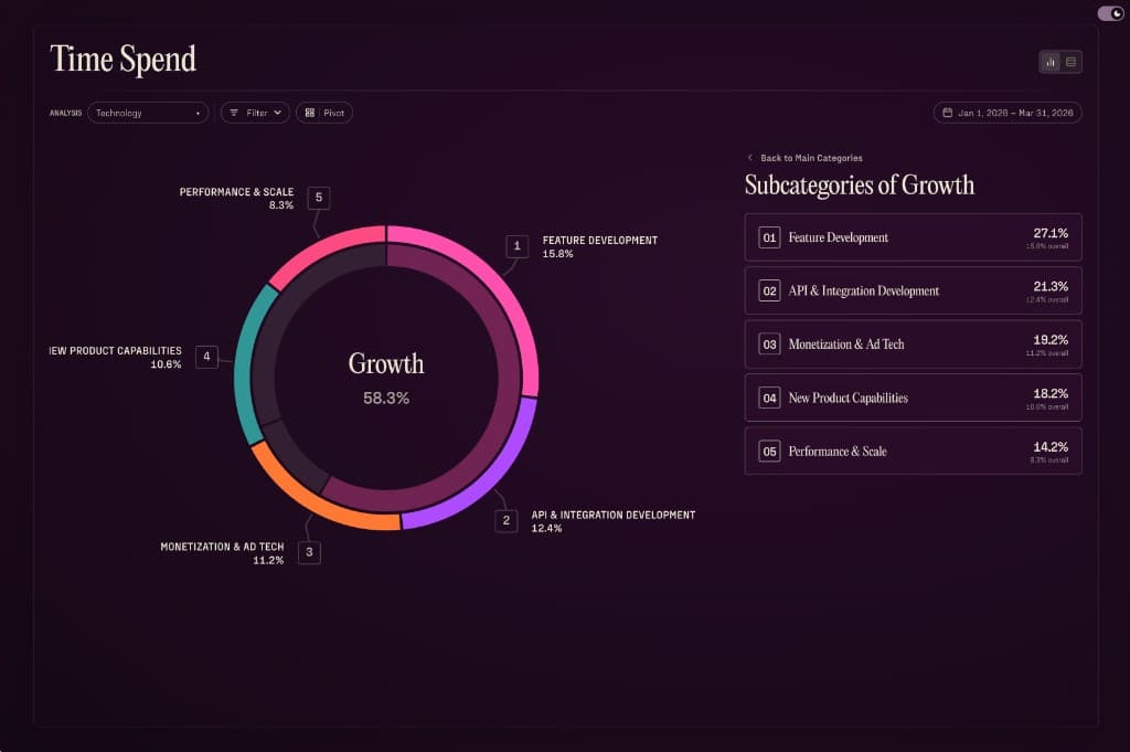 Team time spend Parable showing where teams invest hours