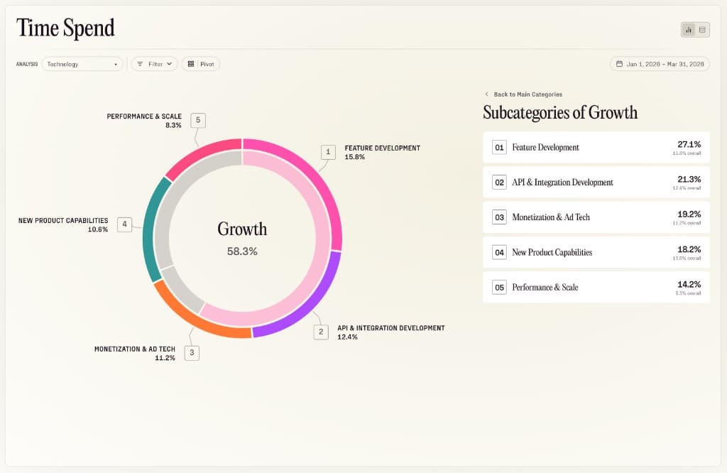 Team time spend Parable showing where teams invest hours