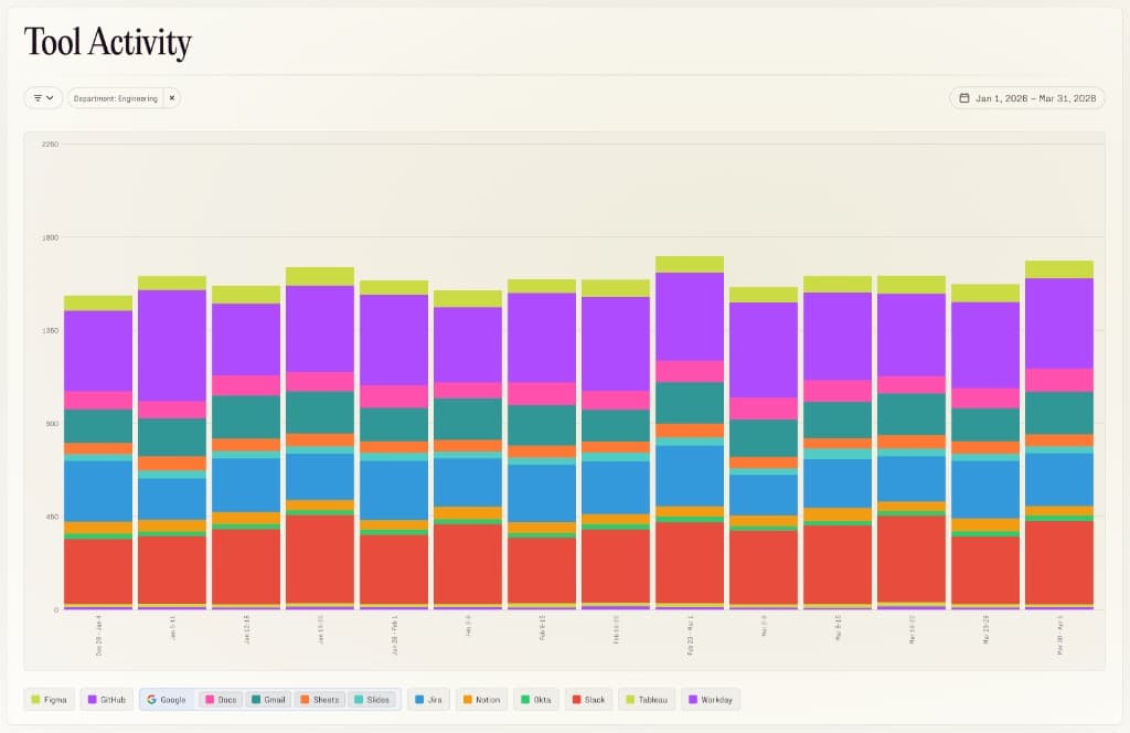 Tool activity view showing adoption and spend across enterprise systems